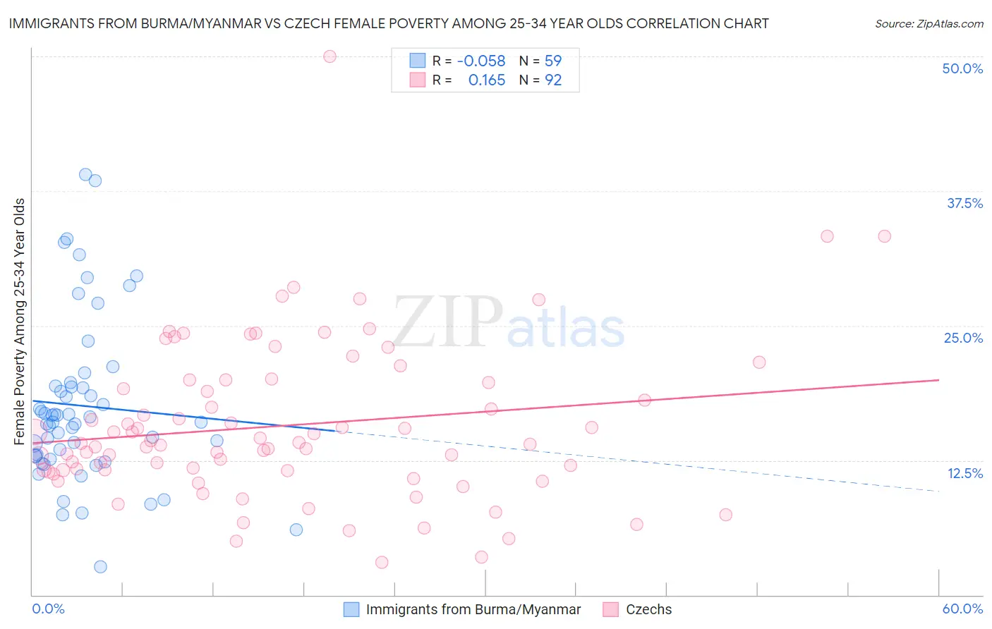 Immigrants from Burma/Myanmar vs Czech Female Poverty Among 25-34 Year Olds