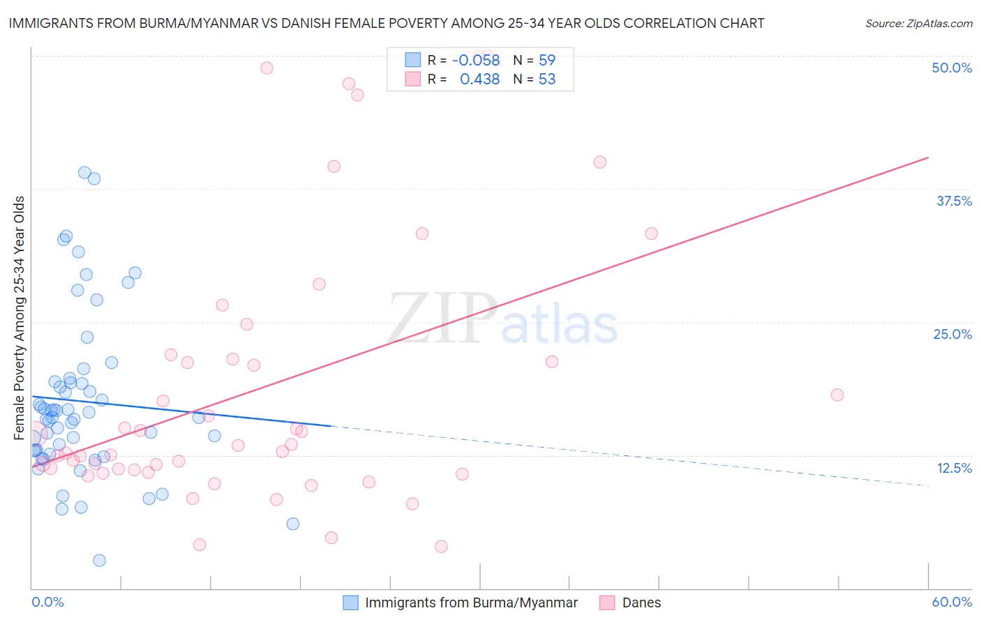 Immigrants from Burma/Myanmar vs Danish Female Poverty Among 25-34 Year Olds