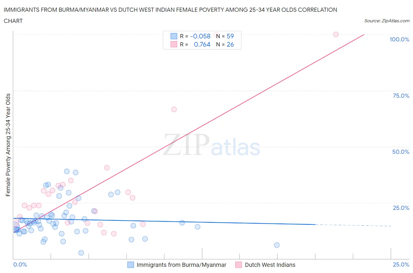 Immigrants from Burma/Myanmar vs Dutch West Indian Female Poverty Among 25-34 Year Olds