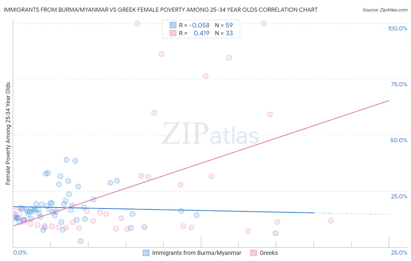 Immigrants from Burma/Myanmar vs Greek Female Poverty Among 25-34 Year Olds