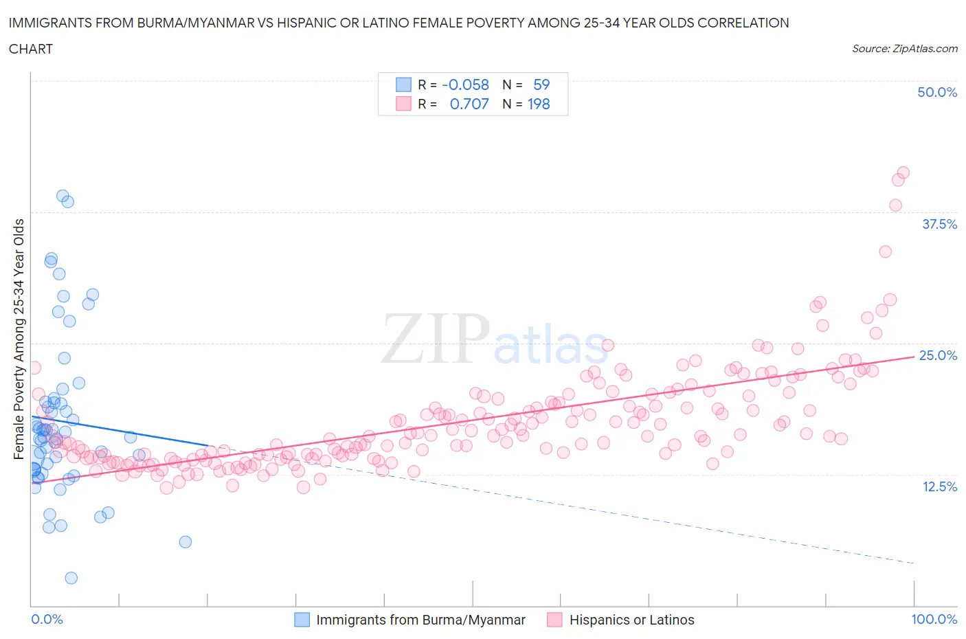 Immigrants from Burma/Myanmar vs Hispanic or Latino Female Poverty Among 25-34 Year Olds