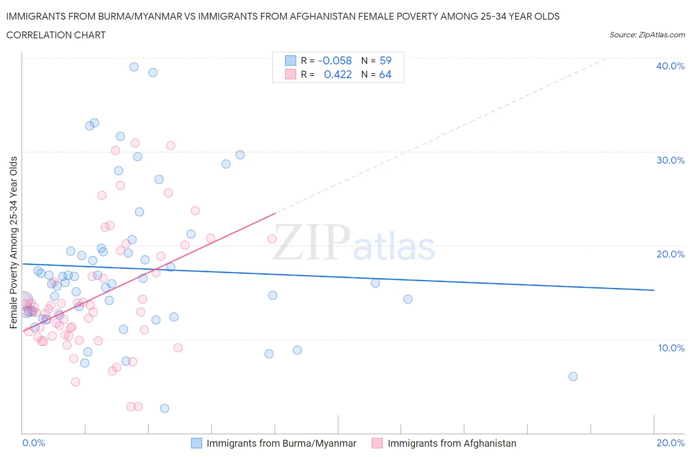 Immigrants from Burma/Myanmar vs Immigrants from Afghanistan Female Poverty Among 25-34 Year Olds