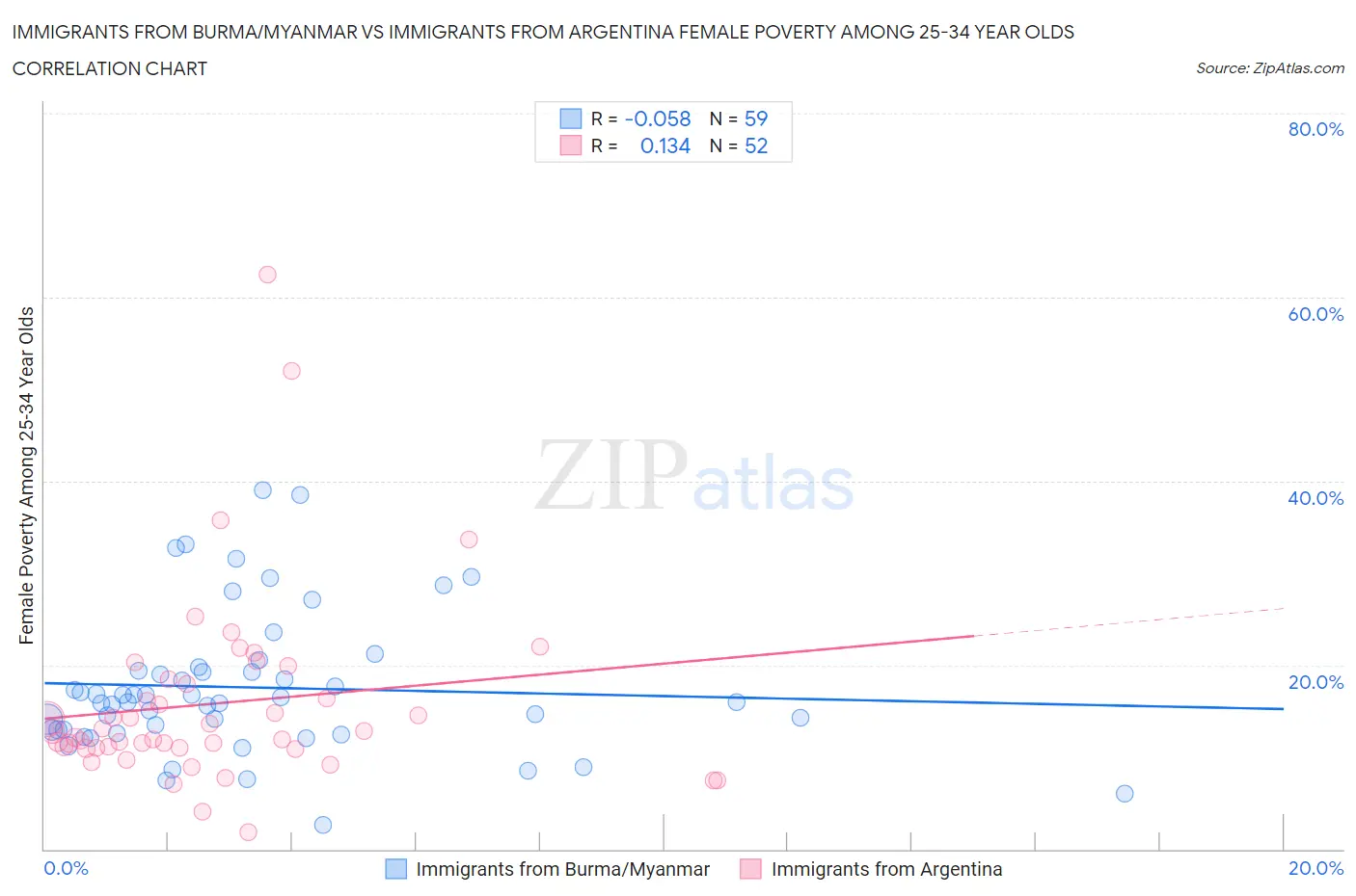 Immigrants from Burma/Myanmar vs Immigrants from Argentina Female Poverty Among 25-34 Year Olds