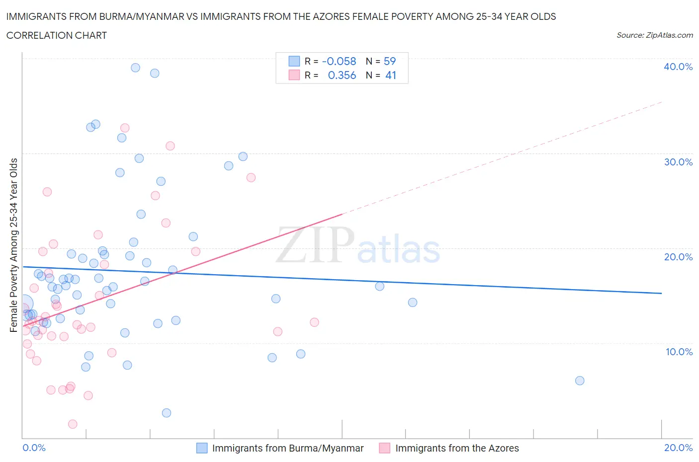 Immigrants from Burma/Myanmar vs Immigrants from the Azores Female Poverty Among 25-34 Year Olds