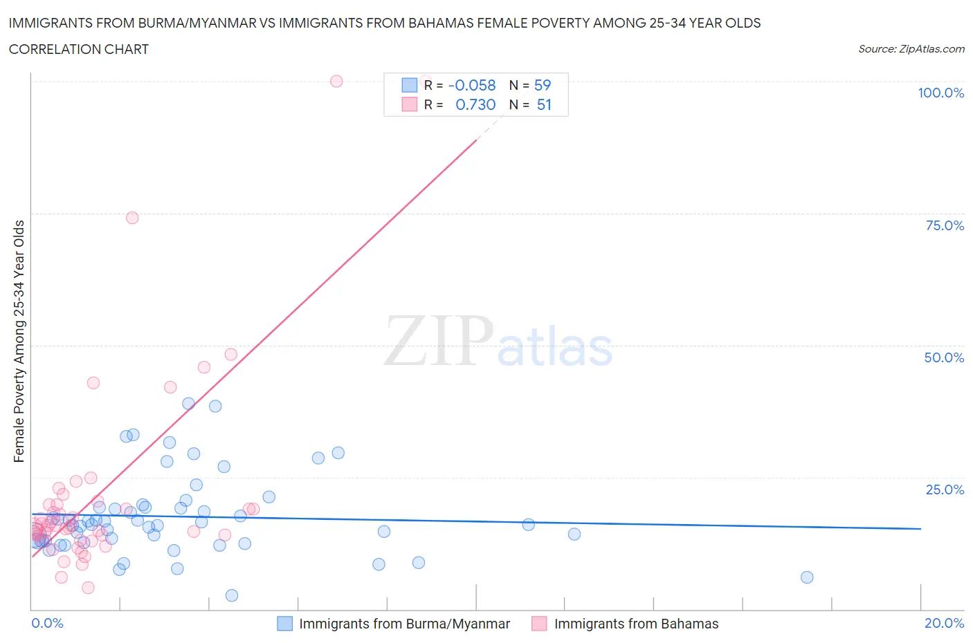 Immigrants from Burma/Myanmar vs Immigrants from Bahamas Female Poverty Among 25-34 Year Olds