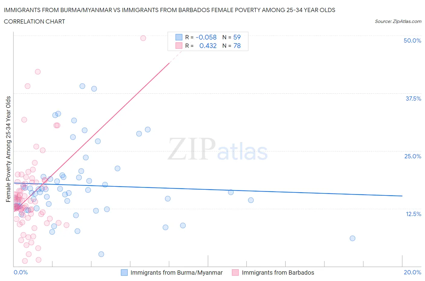 Immigrants from Burma/Myanmar vs Immigrants from Barbados Female Poverty Among 25-34 Year Olds