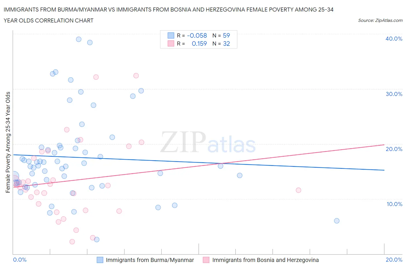 Immigrants from Burma/Myanmar vs Immigrants from Bosnia and Herzegovina Female Poverty Among 25-34 Year Olds