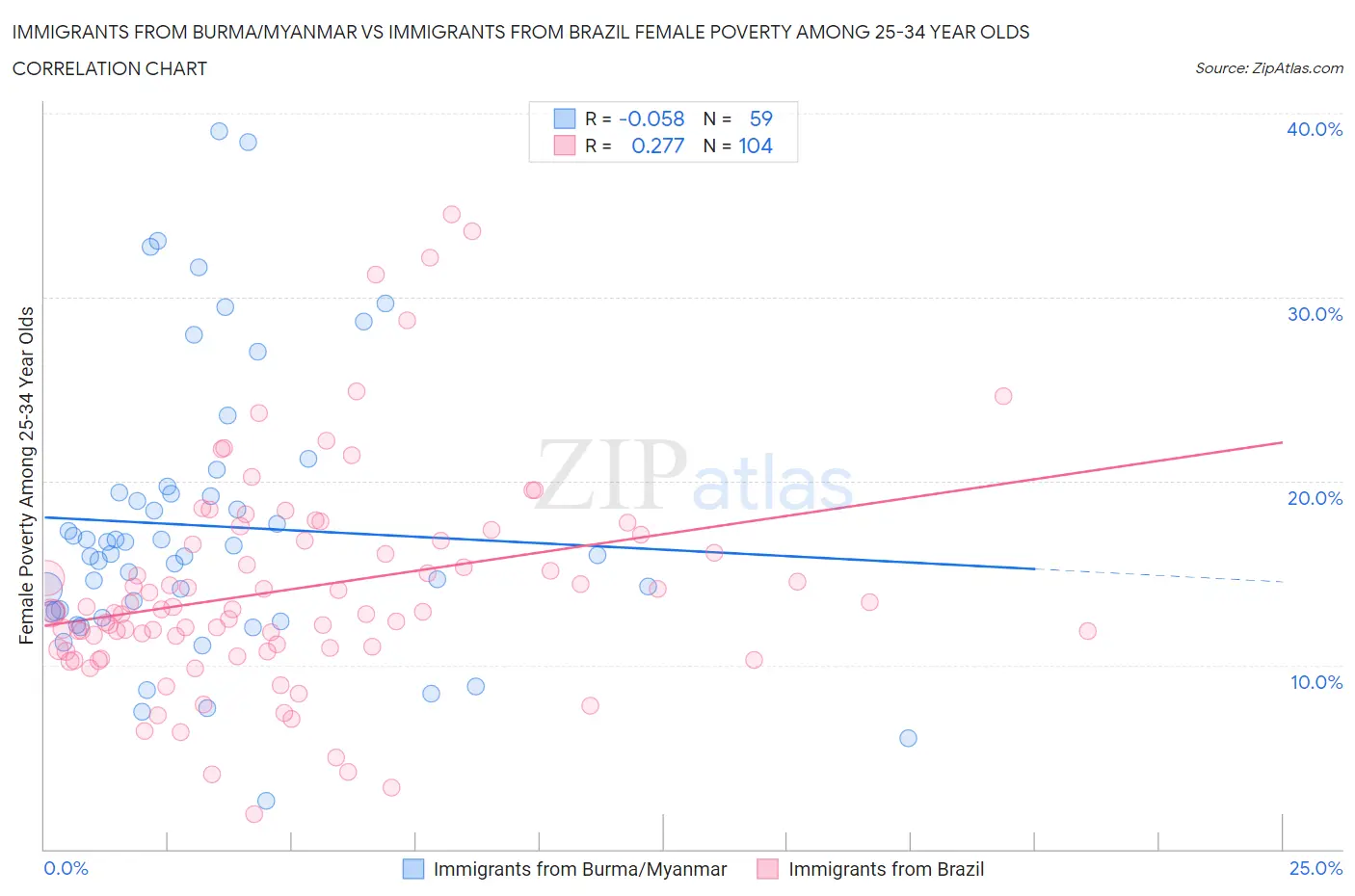 Immigrants from Burma/Myanmar vs Immigrants from Brazil Female Poverty Among 25-34 Year Olds