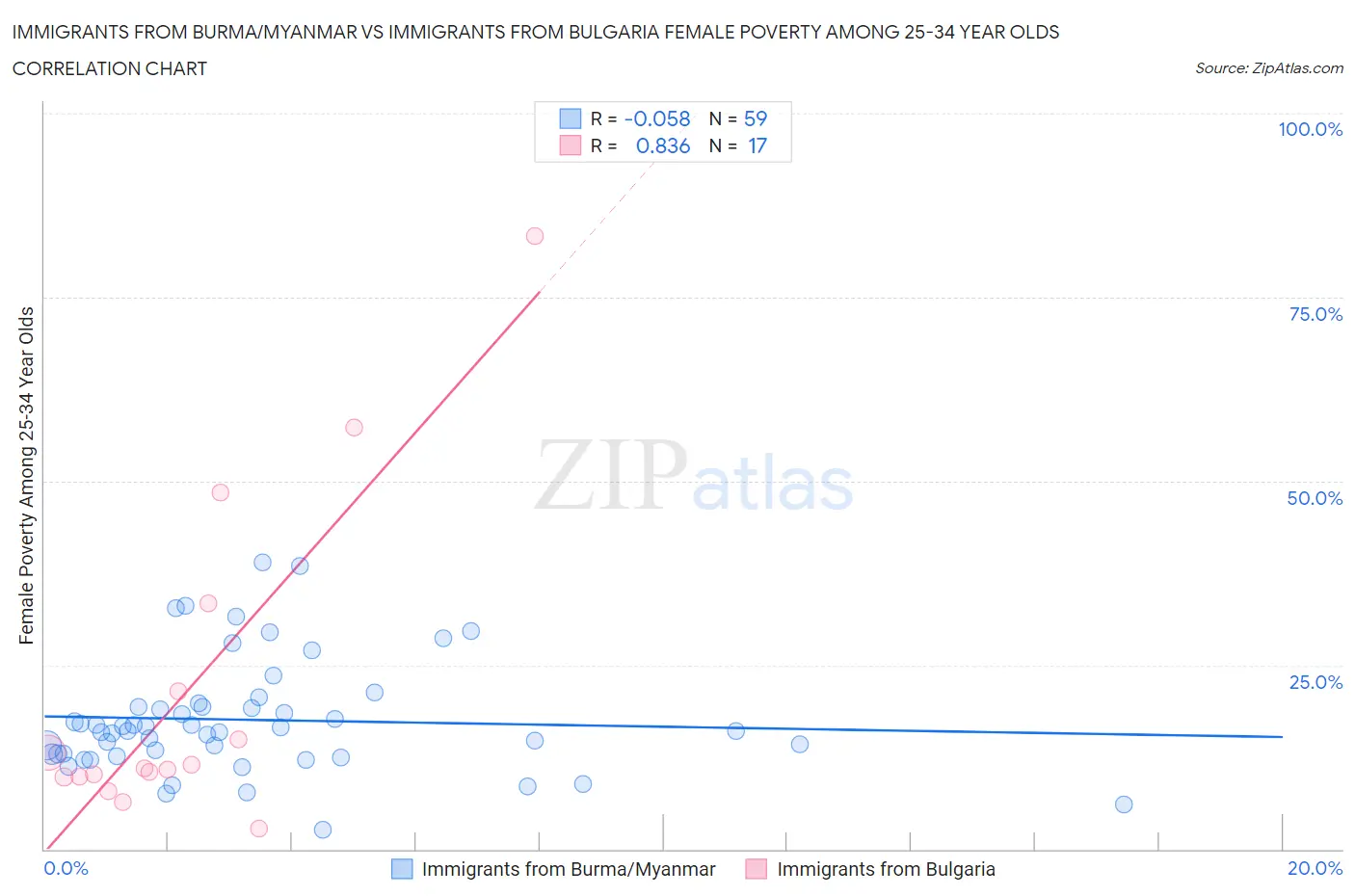 Immigrants from Burma/Myanmar vs Immigrants from Bulgaria Female Poverty Among 25-34 Year Olds