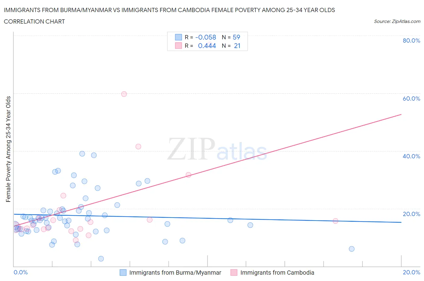 Immigrants from Burma/Myanmar vs Immigrants from Cambodia Female Poverty Among 25-34 Year Olds