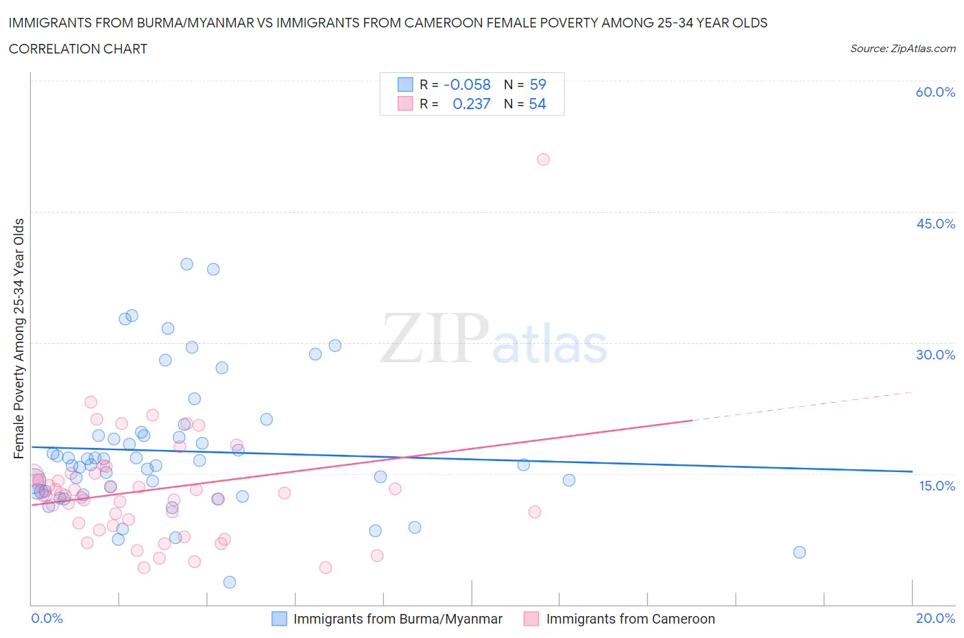 Immigrants from Burma/Myanmar vs Immigrants from Cameroon Female Poverty Among 25-34 Year Olds