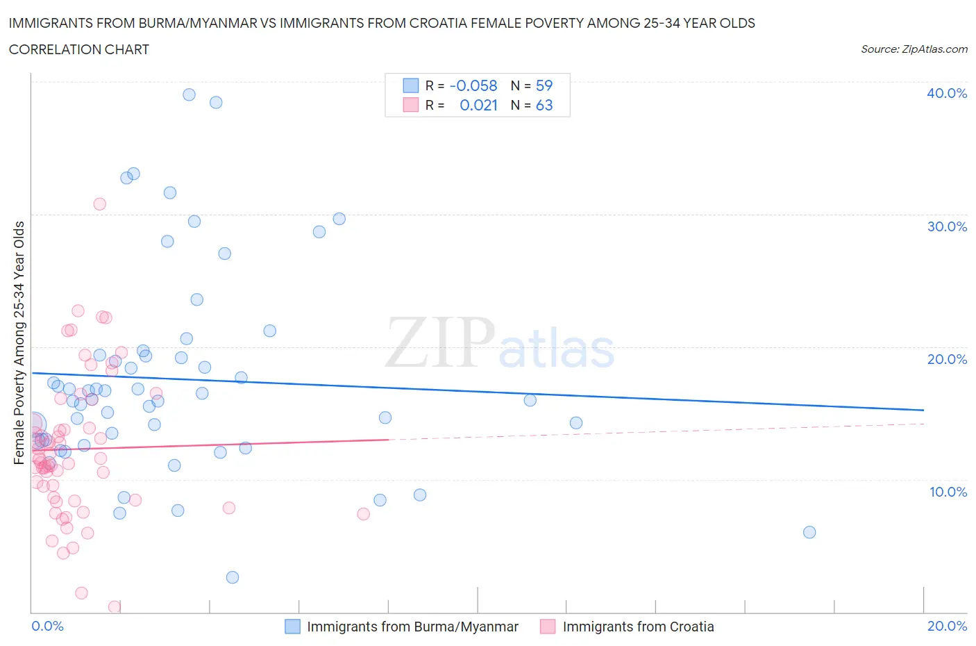 Immigrants from Burma/Myanmar vs Immigrants from Croatia Female Poverty Among 25-34 Year Olds