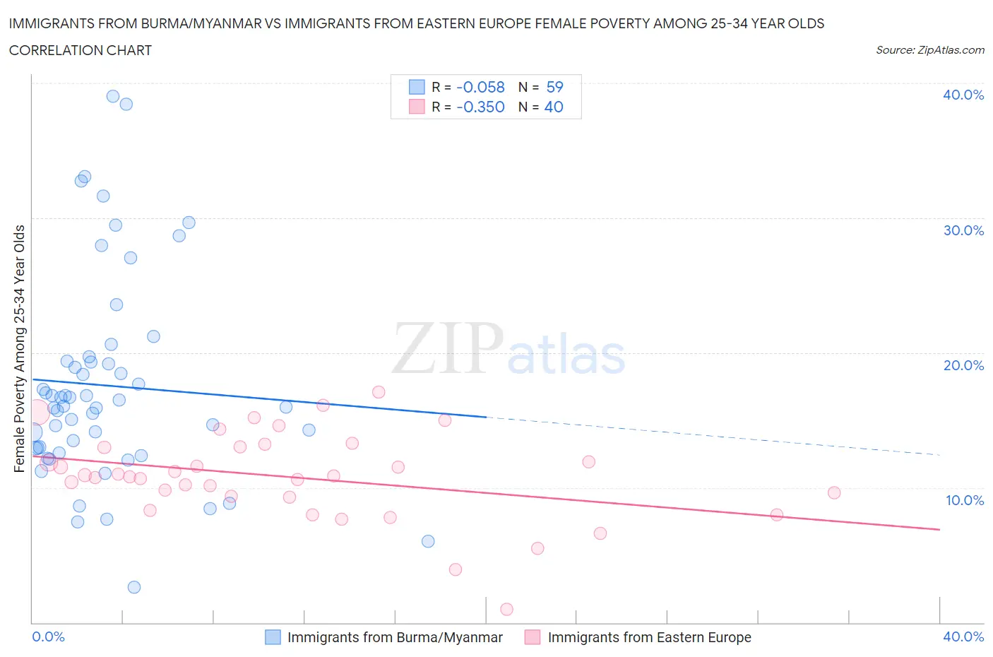Immigrants from Burma/Myanmar vs Immigrants from Eastern Europe Female Poverty Among 25-34 Year Olds