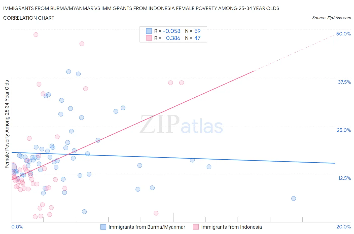 Immigrants from Burma/Myanmar vs Immigrants from Indonesia Female Poverty Among 25-34 Year Olds