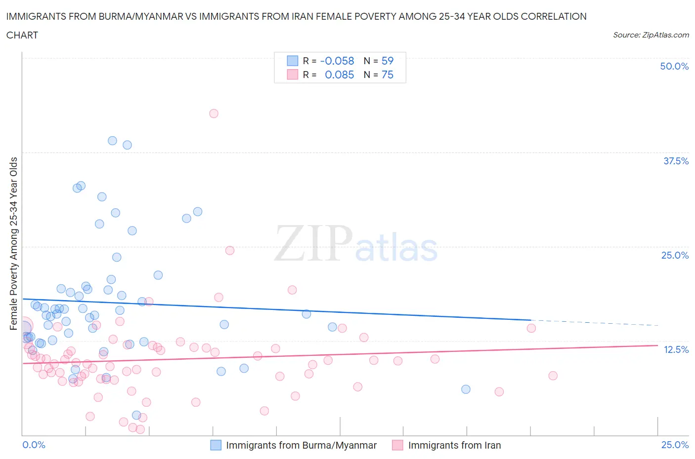 Immigrants from Burma/Myanmar vs Immigrants from Iran Female Poverty Among 25-34 Year Olds