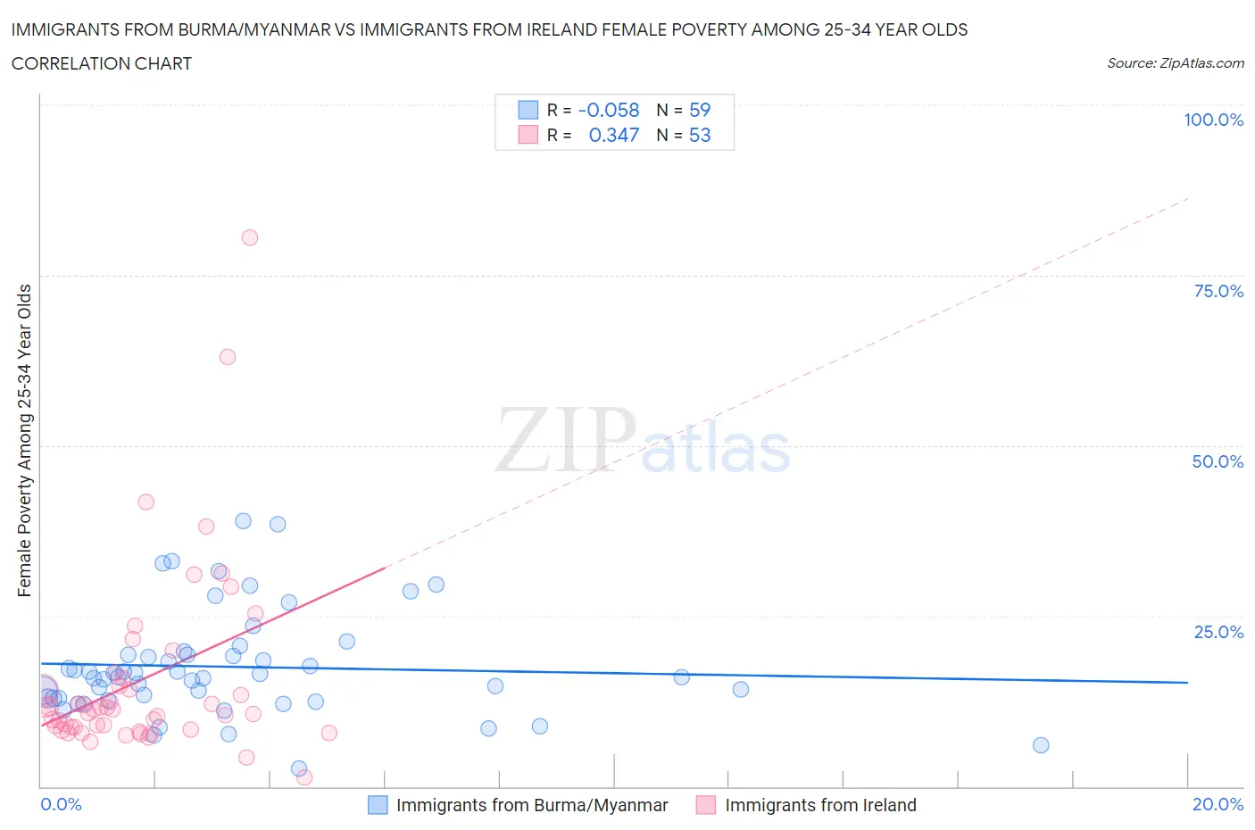 Immigrants from Burma/Myanmar vs Immigrants from Ireland Female Poverty Among 25-34 Year Olds