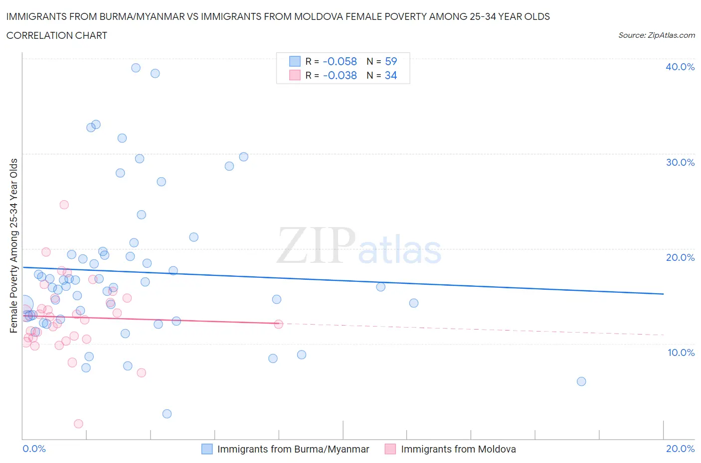 Immigrants from Burma/Myanmar vs Immigrants from Moldova Female Poverty Among 25-34 Year Olds