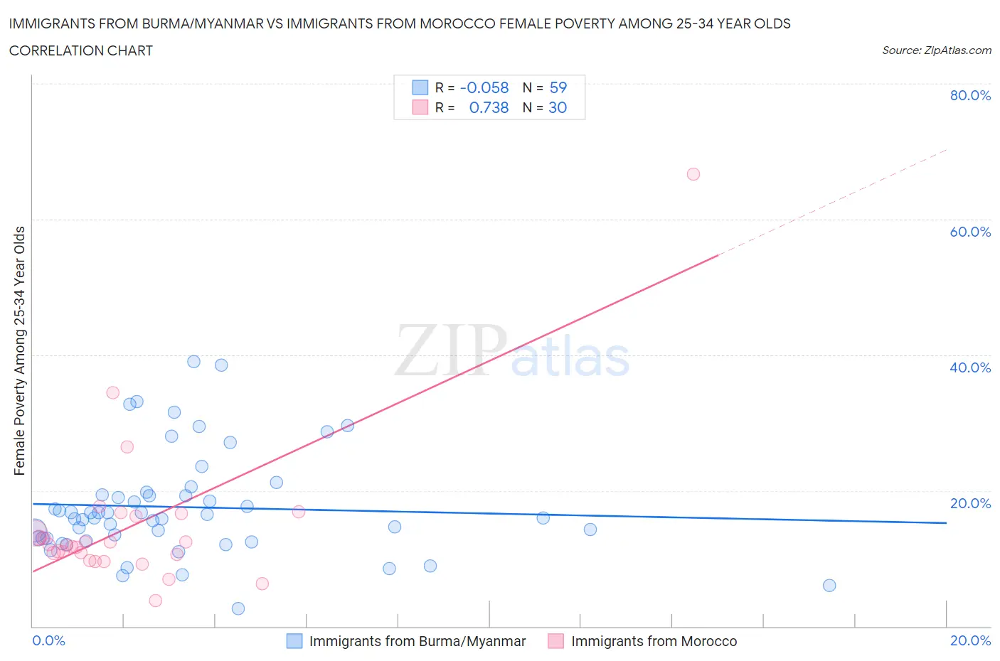 Immigrants from Burma/Myanmar vs Immigrants from Morocco Female Poverty Among 25-34 Year Olds