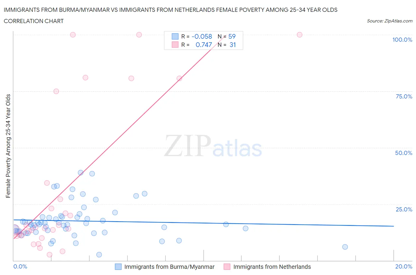 Immigrants from Burma/Myanmar vs Immigrants from Netherlands Female Poverty Among 25-34 Year Olds