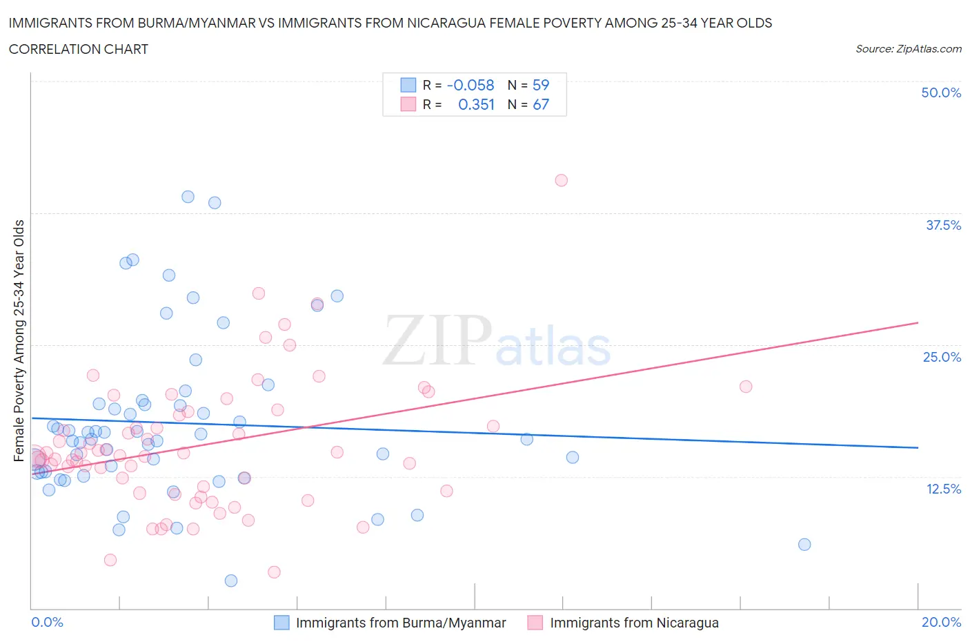 Immigrants from Burma/Myanmar vs Immigrants from Nicaragua Female Poverty Among 25-34 Year Olds