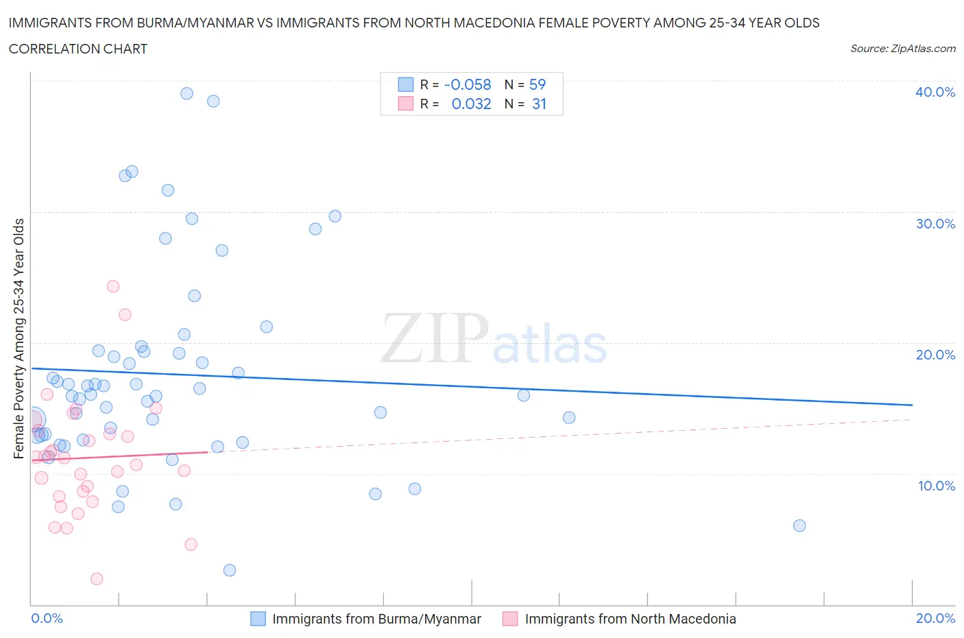 Immigrants from Burma/Myanmar vs Immigrants from North Macedonia Female Poverty Among 25-34 Year Olds