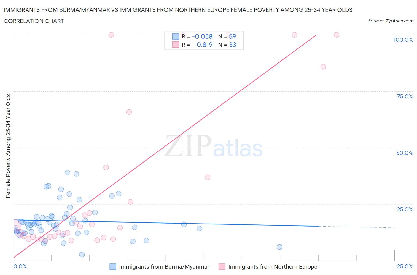 Immigrants from Burma/Myanmar vs Immigrants from Northern Europe Female Poverty Among 25-34 Year Olds