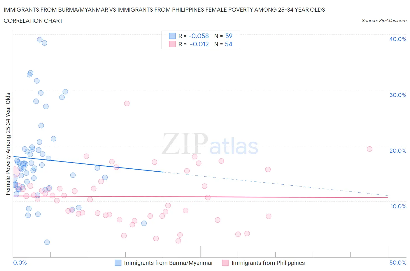 Immigrants from Burma/Myanmar vs Immigrants from Philippines Female Poverty Among 25-34 Year Olds