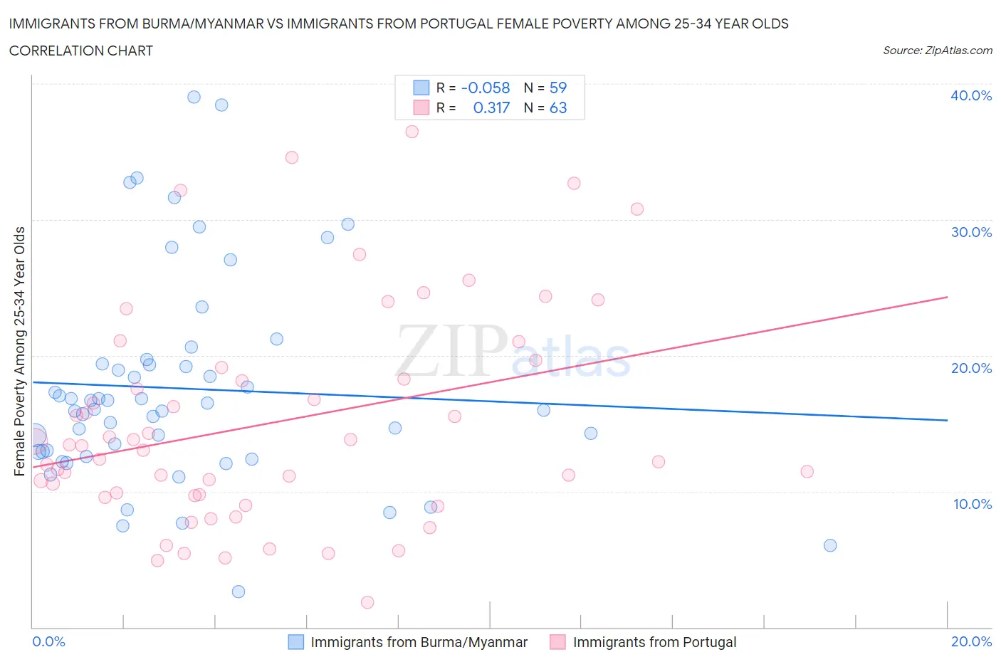 Immigrants from Burma/Myanmar vs Immigrants from Portugal Female Poverty Among 25-34 Year Olds