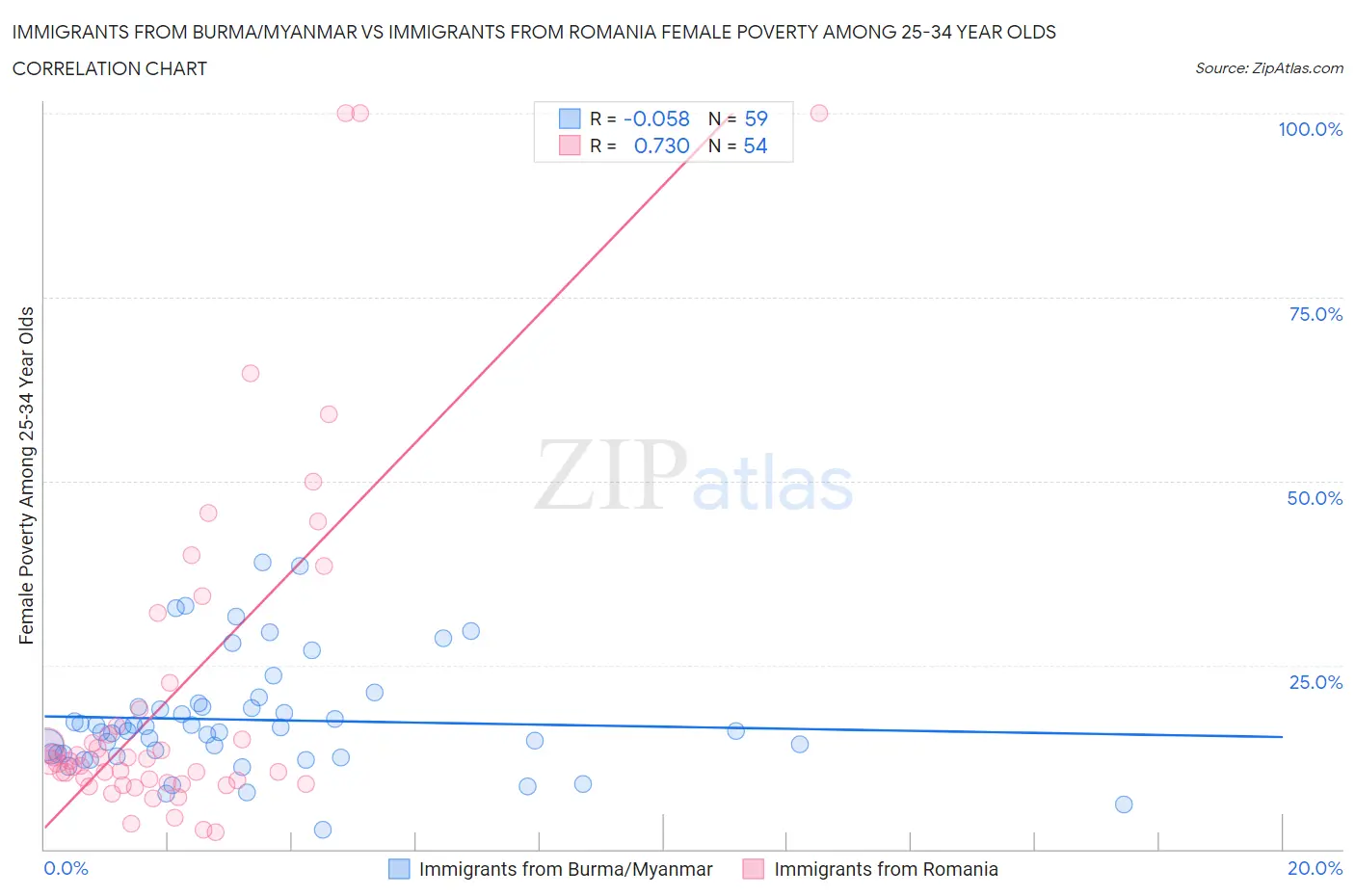 Immigrants from Burma/Myanmar vs Immigrants from Romania Female Poverty Among 25-34 Year Olds