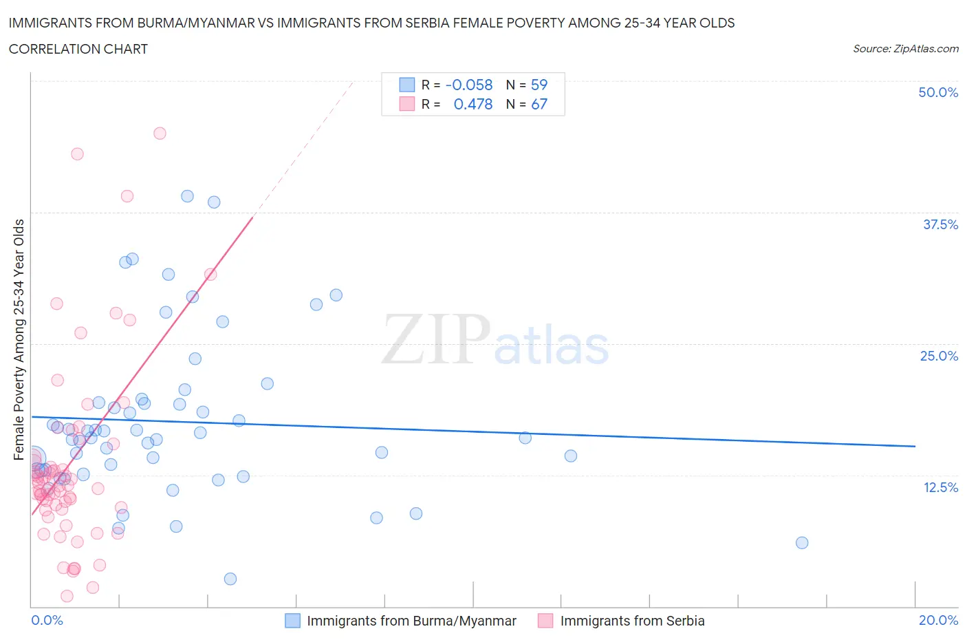 Immigrants from Burma/Myanmar vs Immigrants from Serbia Female Poverty Among 25-34 Year Olds