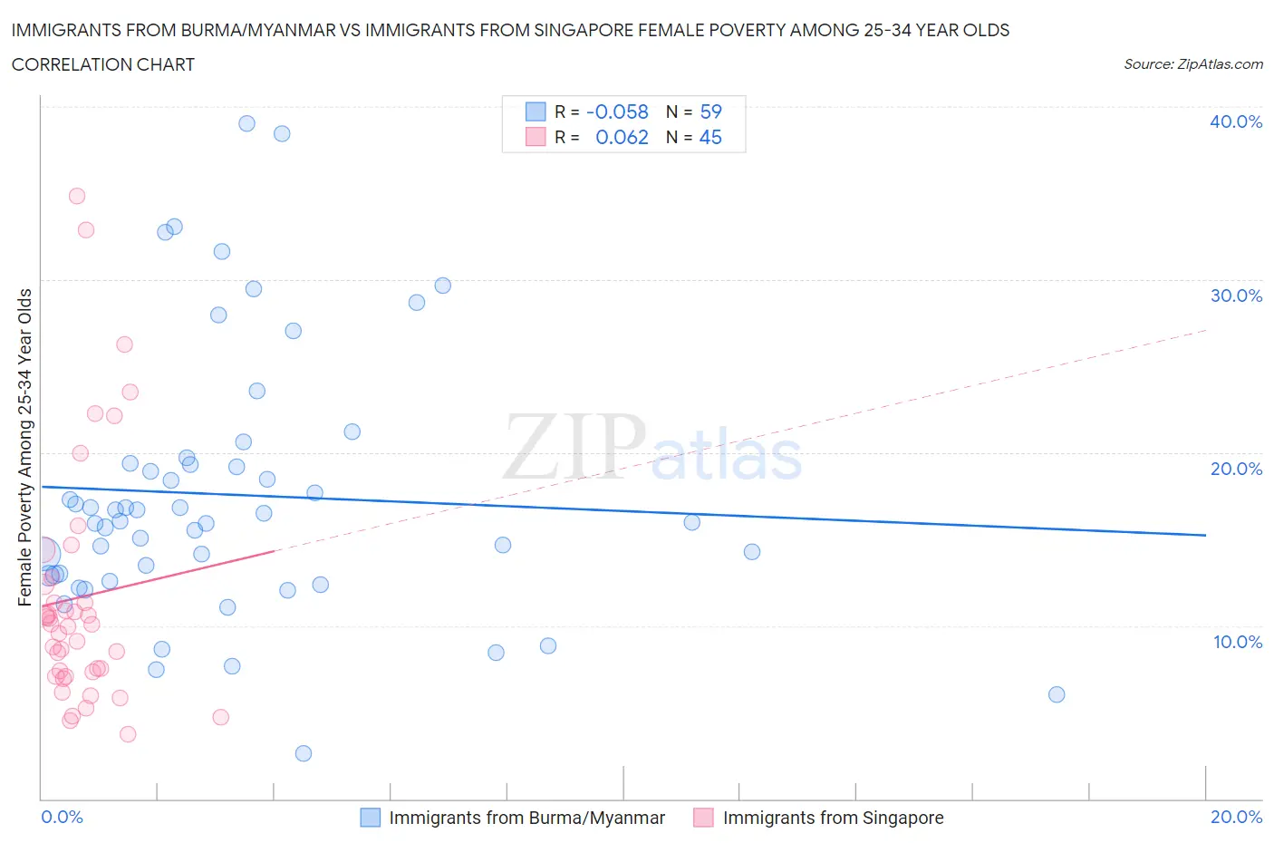 Immigrants from Burma/Myanmar vs Immigrants from Singapore Female Poverty Among 25-34 Year Olds