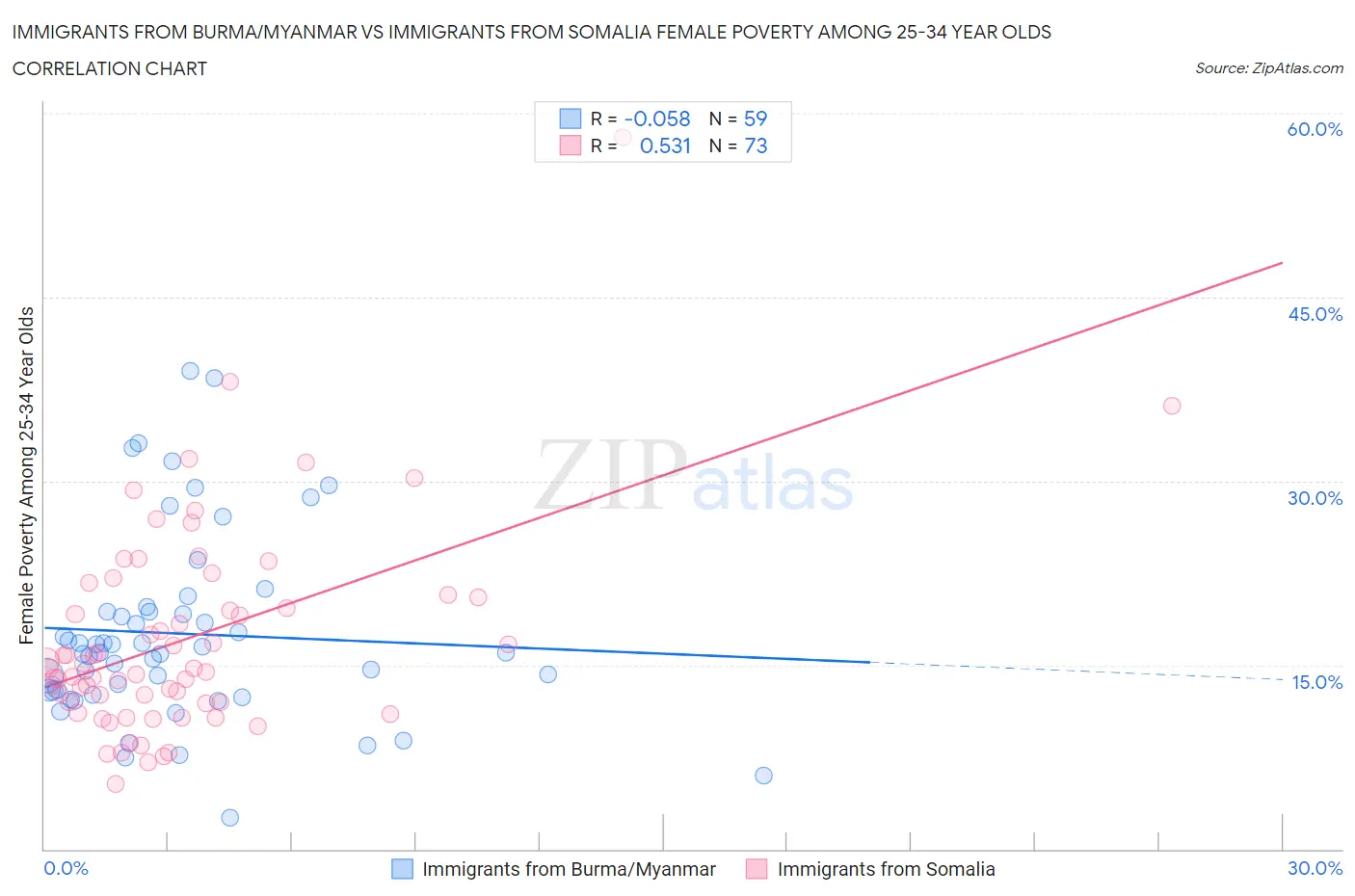 Immigrants from Burma/Myanmar vs Immigrants from Somalia Female Poverty Among 25-34 Year Olds