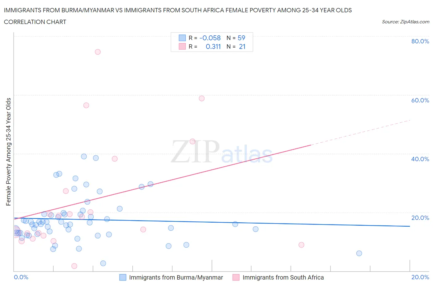 Immigrants from Burma/Myanmar vs Immigrants from South Africa Female Poverty Among 25-34 Year Olds