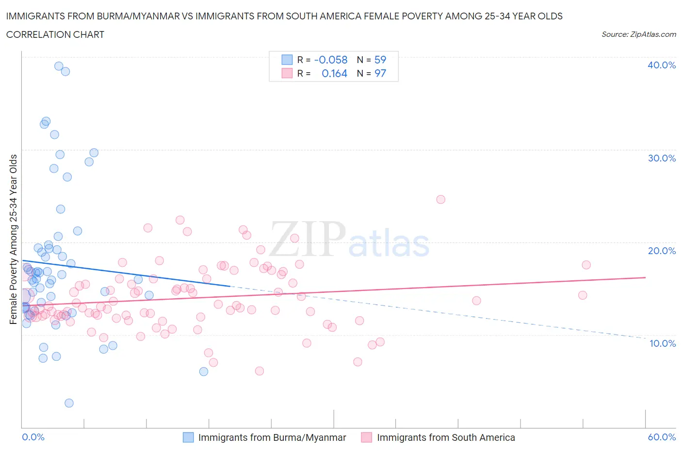 Immigrants from Burma/Myanmar vs Immigrants from South America Female Poverty Among 25-34 Year Olds