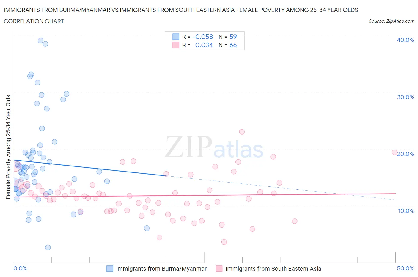 Immigrants from Burma/Myanmar vs Immigrants from South Eastern Asia Female Poverty Among 25-34 Year Olds