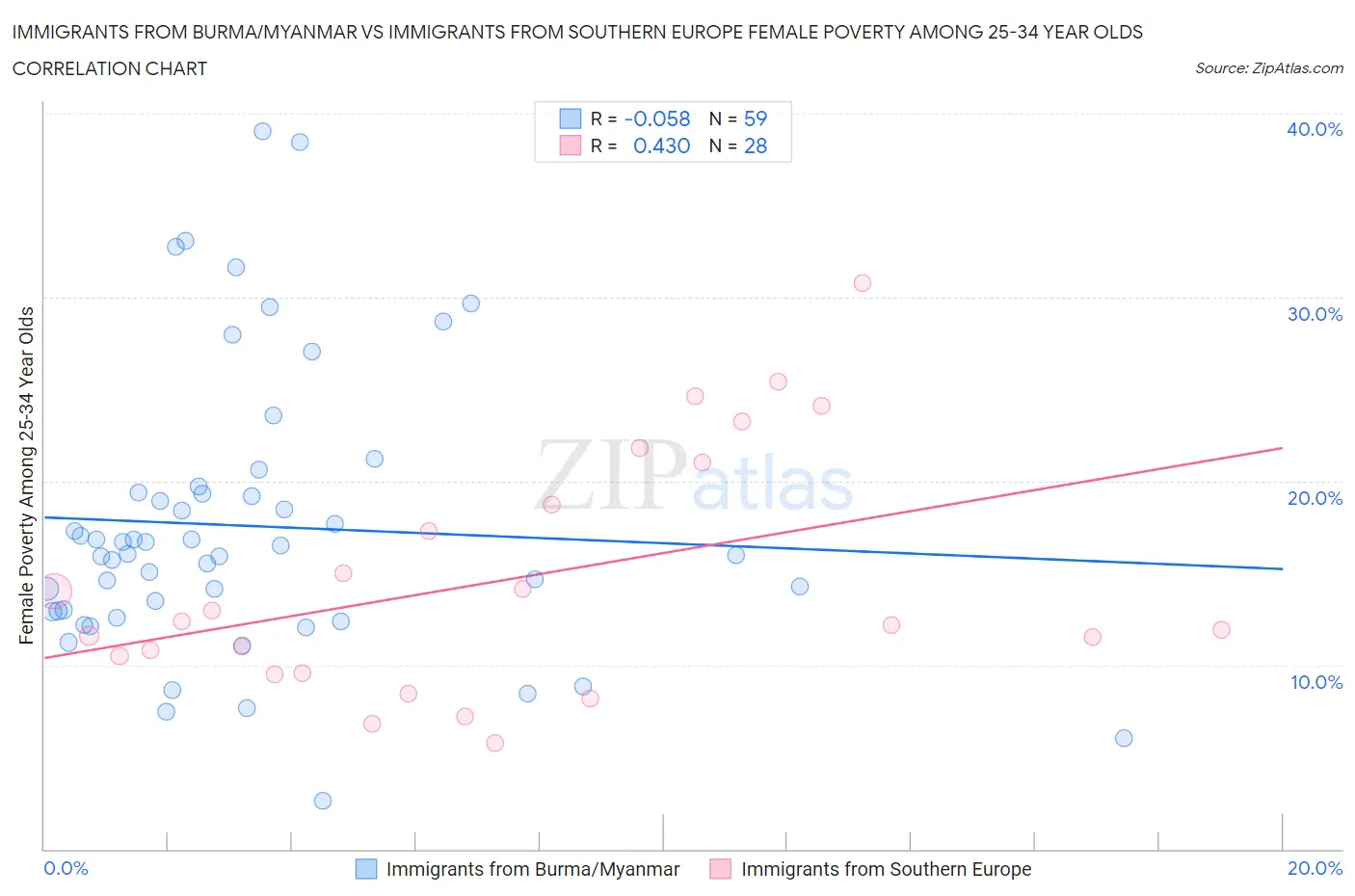 Immigrants from Burma/Myanmar vs Immigrants from Southern Europe Female Poverty Among 25-34 Year Olds
