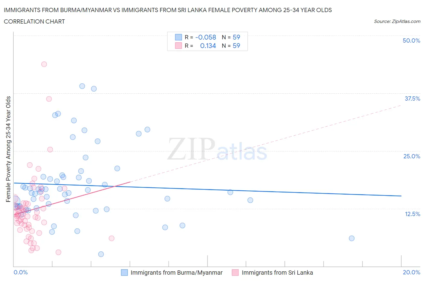 Immigrants from Burma/Myanmar vs Immigrants from Sri Lanka Female Poverty Among 25-34 Year Olds