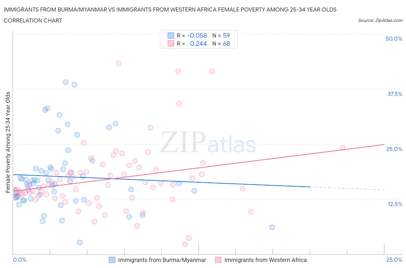 Immigrants from Burma/Myanmar vs Immigrants from Western Africa Female Poverty Among 25-34 Year Olds