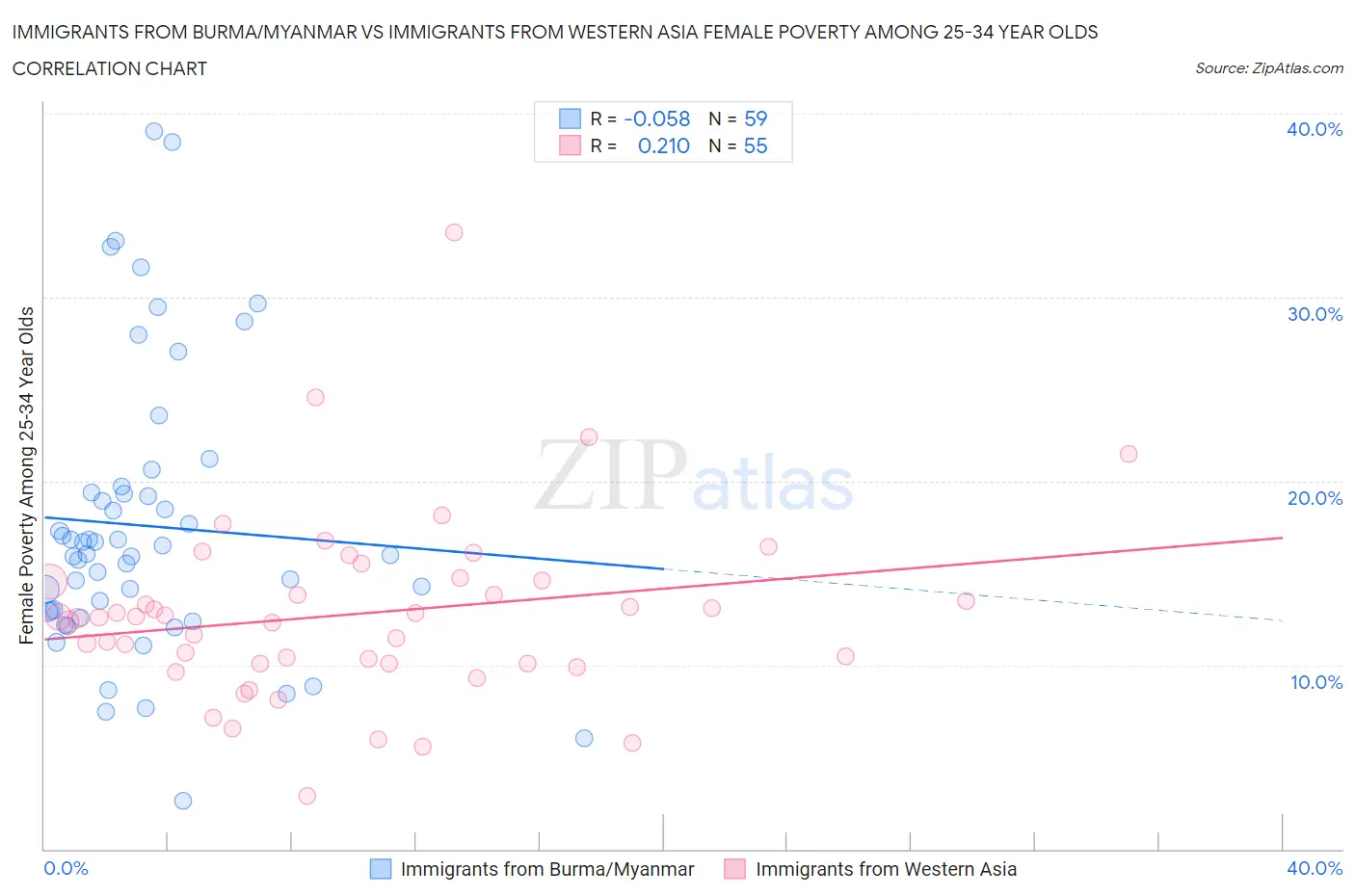 Immigrants from Burma/Myanmar vs Immigrants from Western Asia Female Poverty Among 25-34 Year Olds
