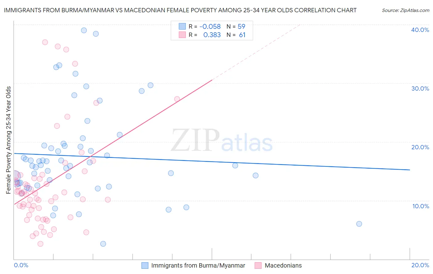 Immigrants from Burma/Myanmar vs Macedonian Female Poverty Among 25-34 Year Olds