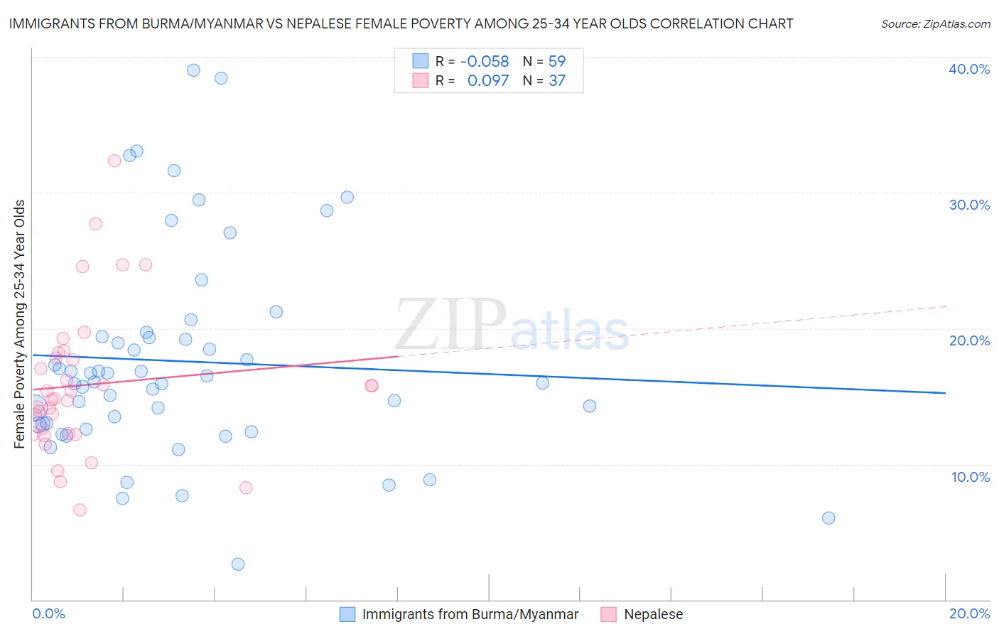 Immigrants from Burma/Myanmar vs Nepalese Female Poverty Among 25-34 Year Olds