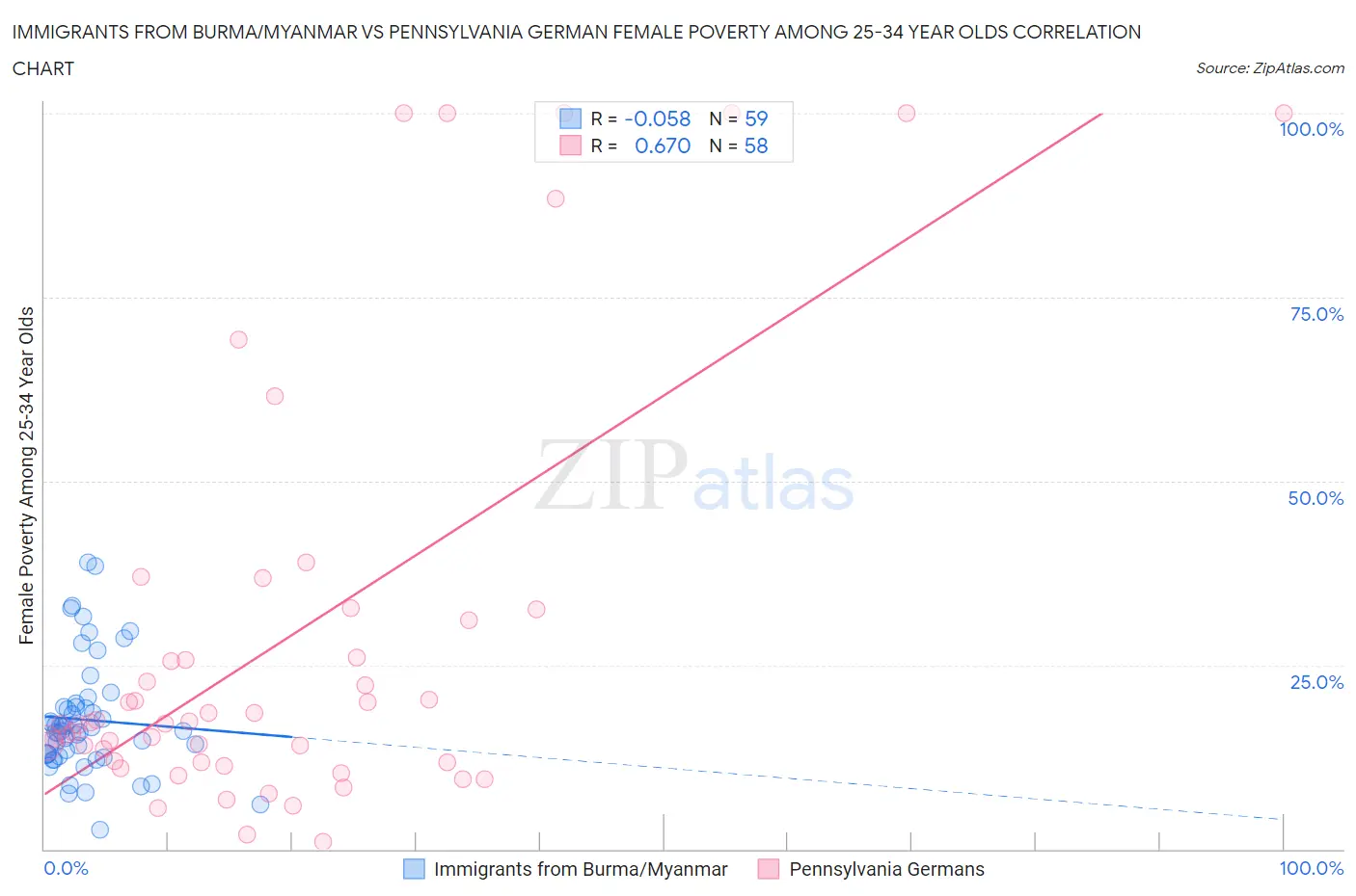 Immigrants from Burma/Myanmar vs Pennsylvania German Female Poverty Among 25-34 Year Olds