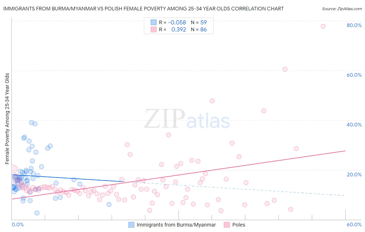 Immigrants from Burma/Myanmar vs Polish Female Poverty Among 25-34 Year Olds