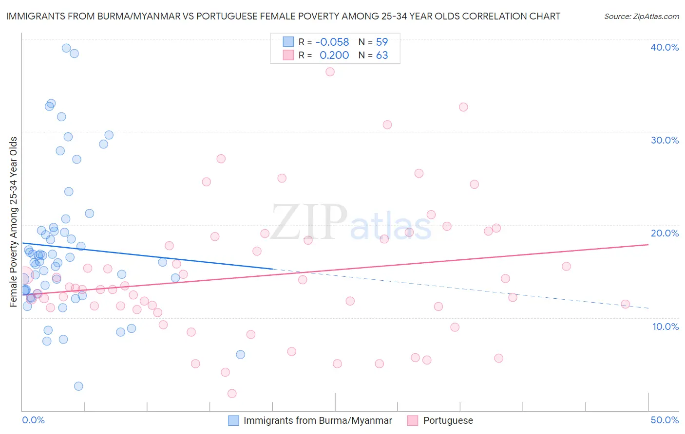 Immigrants from Burma/Myanmar vs Portuguese Female Poverty Among 25-34 Year Olds