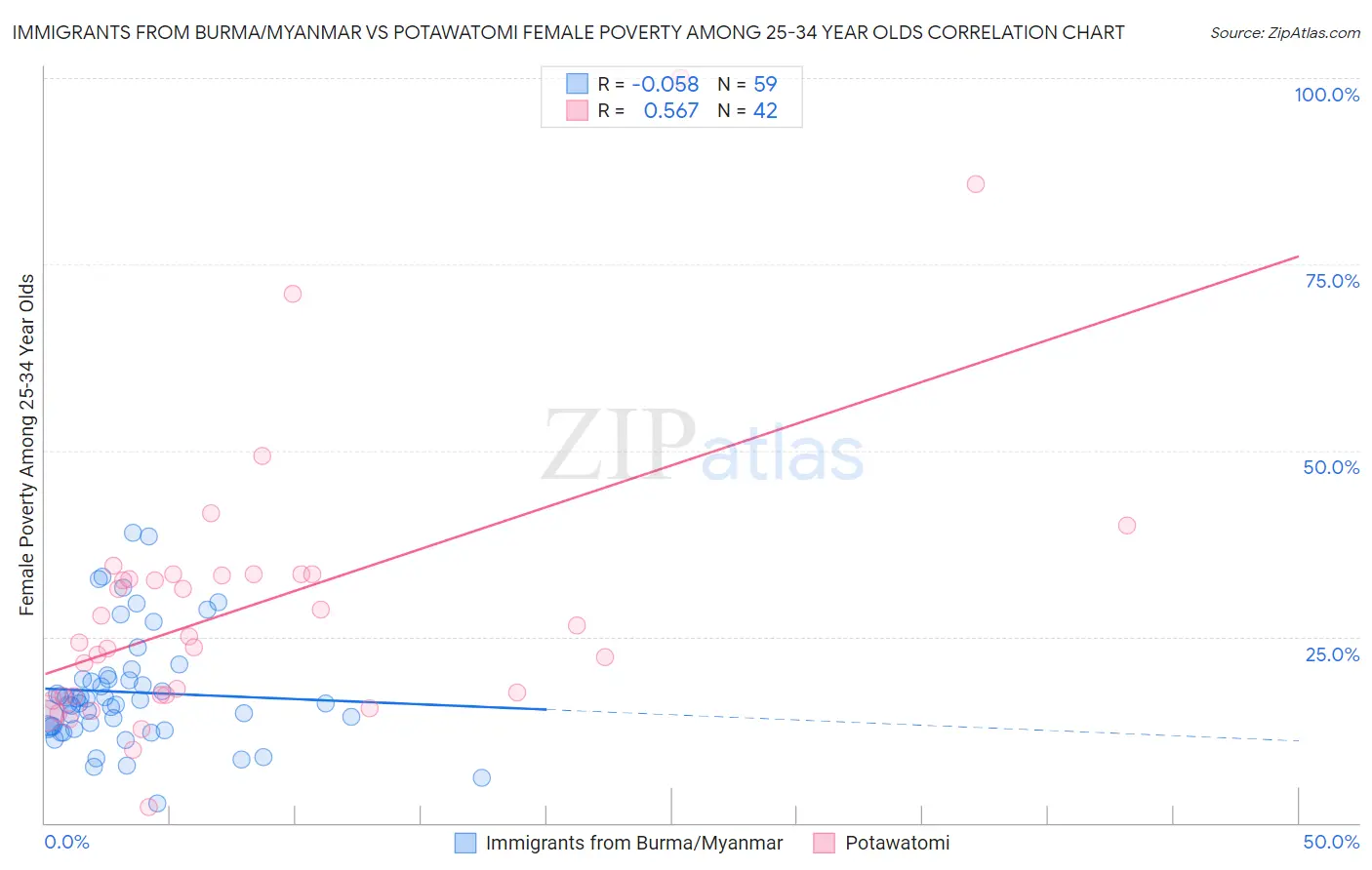 Immigrants from Burma/Myanmar vs Potawatomi Female Poverty Among 25-34 Year Olds