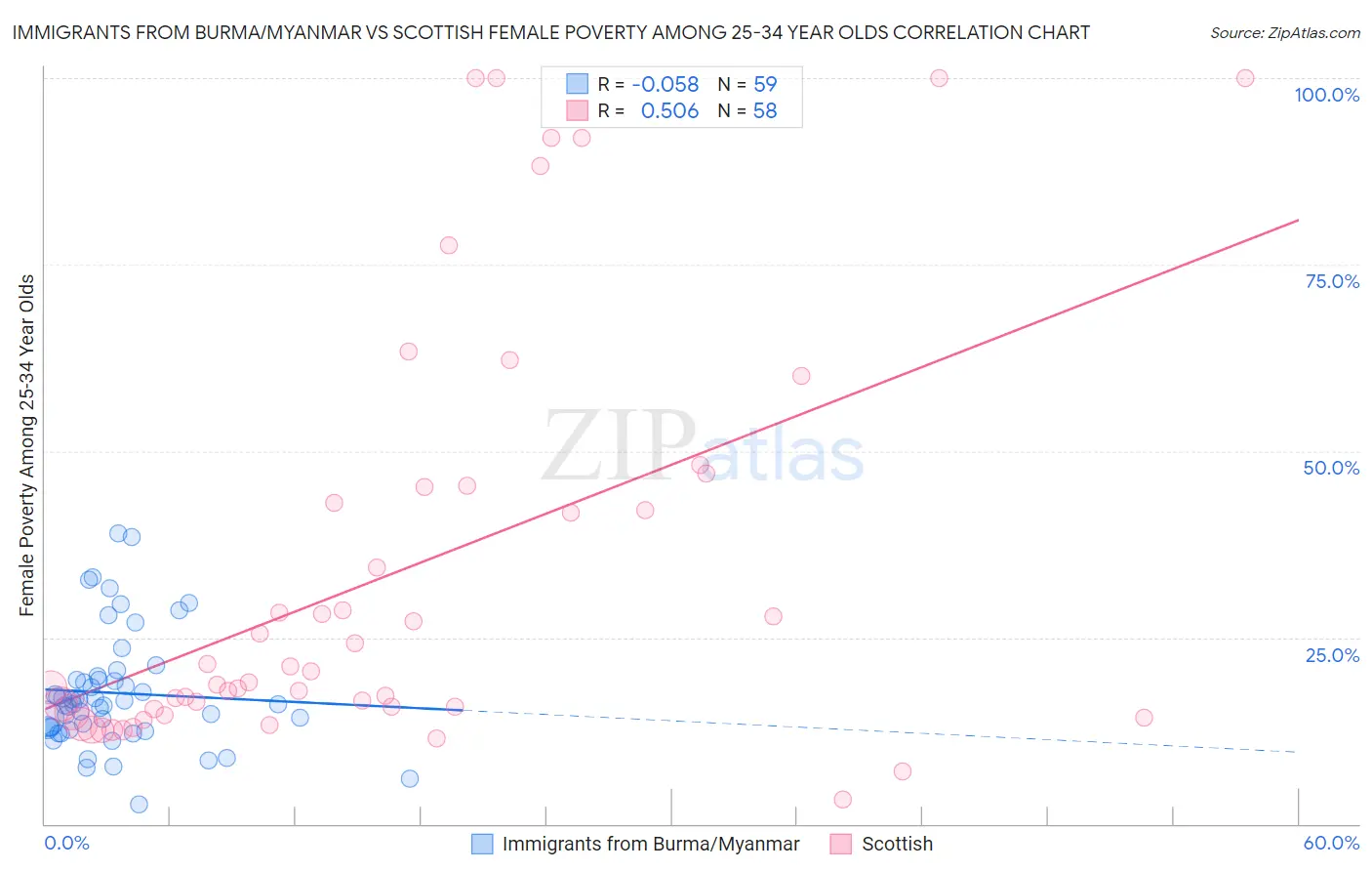 Immigrants from Burma/Myanmar vs Scottish Female Poverty Among 25-34 Year Olds