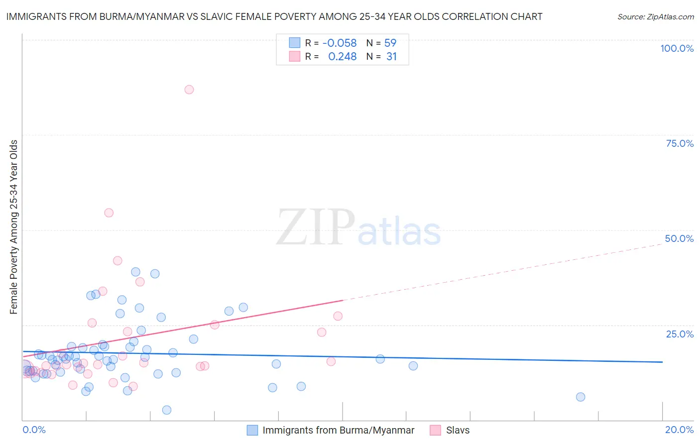 Immigrants from Burma/Myanmar vs Slavic Female Poverty Among 25-34 Year Olds