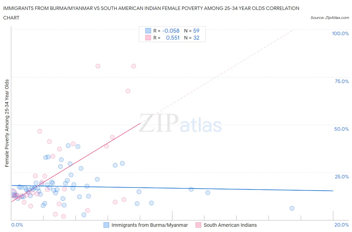 Immigrants from Burma/Myanmar vs South American Indian Female Poverty Among 25-34 Year Olds