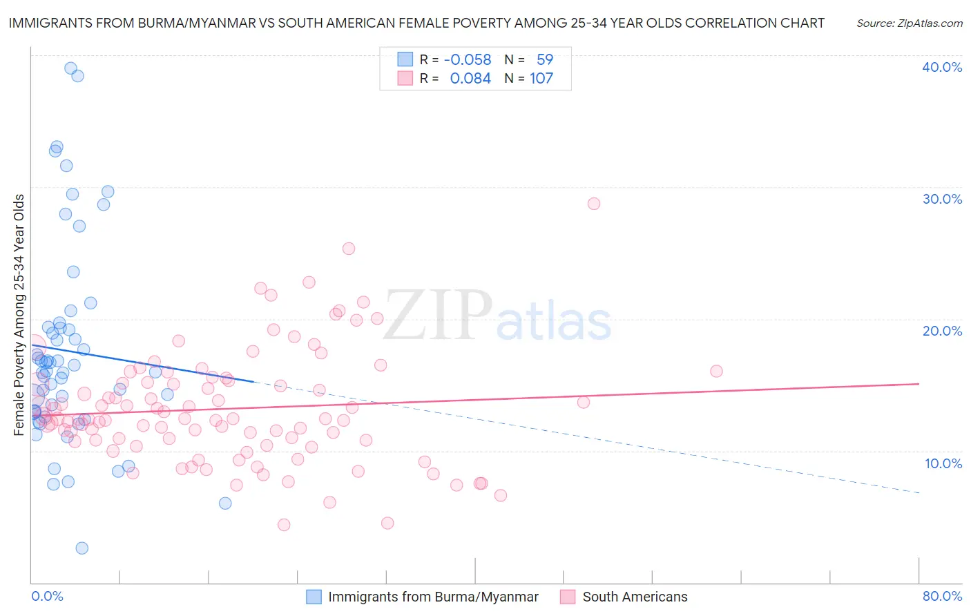 Immigrants from Burma/Myanmar vs South American Female Poverty Among 25-34 Year Olds