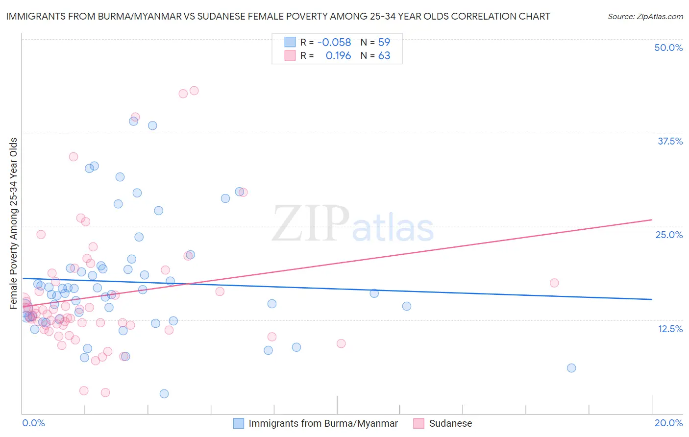 Immigrants from Burma/Myanmar vs Sudanese Female Poverty Among 25-34 Year Olds